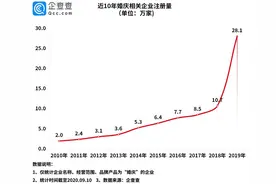 婚庆市场盼回暖：我国婚庆相关企业上半年新增8.4万家图片