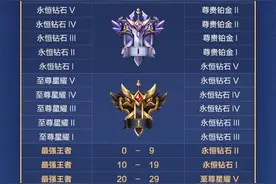 王者荣耀S20赛季什么时候结束 王者荣耀S21段位继承规则一览图片