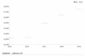 「中部崛起势正劲·山西篇」转型发展蹚新路，“数”看山西发展成绩单图片