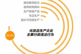 违法生产化妆品，3企业连续被罚，帅影、兰姿等被吊证图片