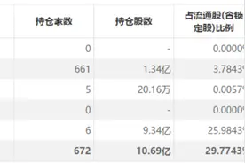 “猪中茅台”突遭打折甩卖，机构狂抛15亿！说好目标价150元，转眼“腰斩”！养猪抱团松动？板块跌去1400亿图片