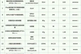 网红防晒产品安热沙不抵国产品牌！20款网红防晒产品对比，看看你选对了吗？图片