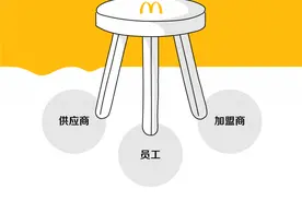 麦当劳持续打折背后：供应链体系解密图片