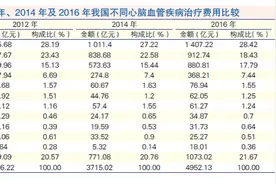 我国心脑血管病治疗费用报告「附全文」：年花费5406亿，超80%在医院，基层不足12%图片