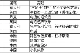 知识梳理 · 中考物理高分的7大杀手锏，概念方法全掌握图片
