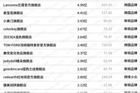 集2000+数据后，我们整理了2020年1-8月最全天猫品牌销量榜图片