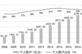 详解医保个人账户改革：个账资金不属于个人？年轻人吃亏了？图片