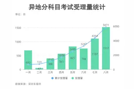 在外地报考的驾考，考到一半能否转入深圳继续考？图片