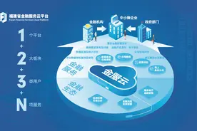 “金服云”普惠万千闽企图片