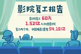 2020影院复工报告：“95后”全面占领七夕档、午夜场成观影主力图片