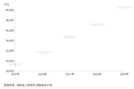 「中部崛起势正劲·湖南篇」“数说”湖南发展加速度“湘”当有力图片