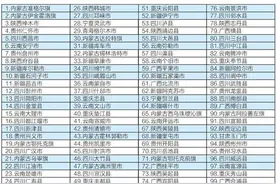 奥利给！2020西部百强县揭晓 重庆6个县上榜图片