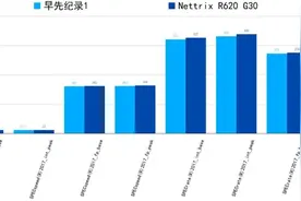 宁畅R620服务器刷新24项SPEC世界纪录图片