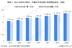 十张图了解2020年中国厨余垃圾处理行业市场现状与竞争格局 建设工程如火如荼图片