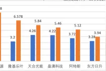 头部组件企业订单争夺：1-9月晶科、隆基、天合、晶澳等签了哪些大单？图片