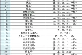 这30个职业将退出国家职业资格目录！来看后续资格鉴定如何安排？图片