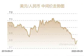 人民币对美元中间价一度升破6.8 是时候买点美元理财了？图片
