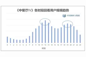 《中餐厅Ⅳ》开启长江“奇幻漂流”收视口碑双丰收图片