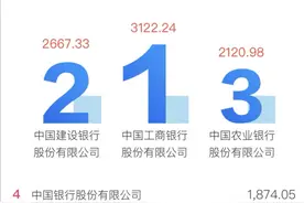 中国企业500强榜单：哪家最赚钱？哪家研发能力最强？图片