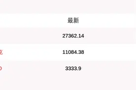 9月28日美股三大股指大幅高开，新浪涨超5%图片