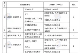 今年年底前新疆将分步取消76项技能人员职业资格认定图片