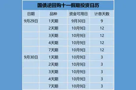 长假将至，闲钱放哪儿最合适？送上国债逆回购薅羊毛攻略图片