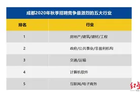 白领平均薪酬8228元/月 成都用人市场需求升温，房地产行业竞争最激烈图片