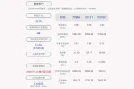 戴维医疗：预计2020年前三季度净利润约1.05亿元~1.17亿元，同比增长160%~190%图片