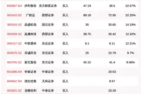 9月30日55只个股获券商关注，蓝思科技目标涨幅达77.93%图片