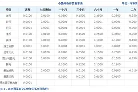外币存款“降息”！多家银行大幅下调外币小额存款利率 这些币种已经接近零利率……图片