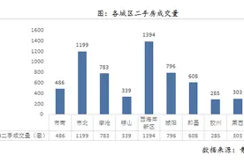 金九青岛二手房成交6392套 西海岸市北成交破千套图片