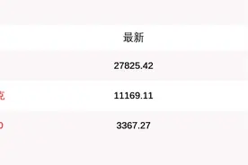 10月5日美国三大股指集体高开：道指开盘上涨142.61点，纳指上涨94.09点图片
