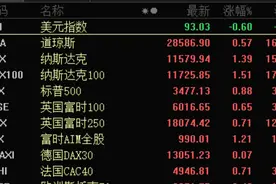华为在欧洲又有新动作！特朗普酝酿12万亿的大计划，美股创近3个月最大周涨幅，半导体指数创新高图片