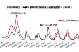 高德地图国庆出行报告：近300个主要景区游客量已恢复至去年国庆水平，泰山入选全国十大热门景区图片