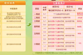 体彩“7星彩”大改革！“新”7星彩惊喜有三图片