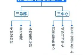 “三总部三中心”落户上海，阿里巴巴的“权力中心”都在哪些城市？图片