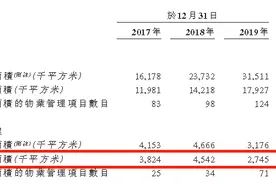 IPO视界｜建发物业紧随上市潮 独立经营任重道远图片