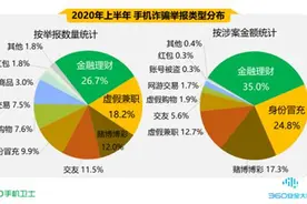 手机黑产猖獗：人均损失过万，90后受害者最多图片