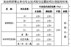 重磅！山东省委组织部等发文：优化事业单位岗位设置管理图片