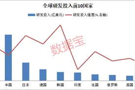 美股科技板块暴涨18倍，A股为何远远落后？中国研发金额是日德韩印四国总和，外媒：中国技术公司升值速度更快图片