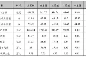 我国星级饭店发展有哪些特点？图片