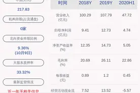 卫星石化：预计2020年前三季度净利润为8.60亿元~9.70亿元，同比增长5.20%~6.73%图片