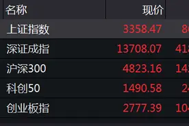 涨！A股高位横盘！未来上涨，要看这“三个字”图片