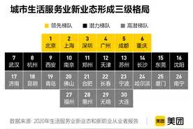 美团新业态交易额占比过半，付费自习室、汉服体验馆等成爆款图片