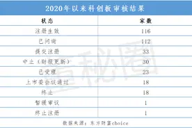 最新总结丨2020年科创板企业IPO的几种“死法”，碰到这些“雷”请绕道图片