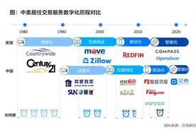 居住服务数字化路径考：贝壳找房的大局观与“纵横术”图片