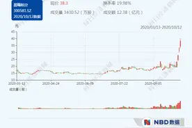三连板、股价翻倍后收关注函 晨曦航空被问是否拉抬股价配合股东减持图片