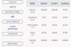 预增！天健集团：预计2020年前三季度净利润13亿元~14亿元，同比增长421.51%~461.63%图片