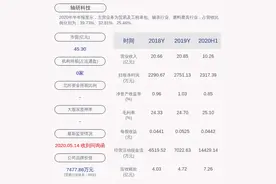 预增！轴研科技：预计2020年度前三季度净利润5098.98万元~6191.62万元，同比增长40%~70%图片