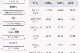 鲁西化工：预计2020年前三季度净利润4.5亿元~4.8亿元，同比下降45.48%~48.89%图片